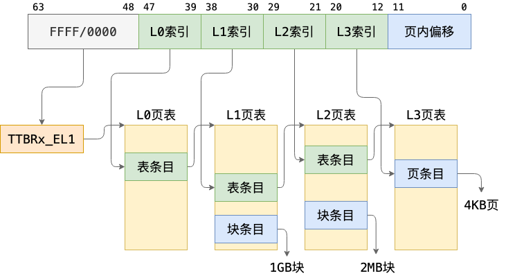 多级页表